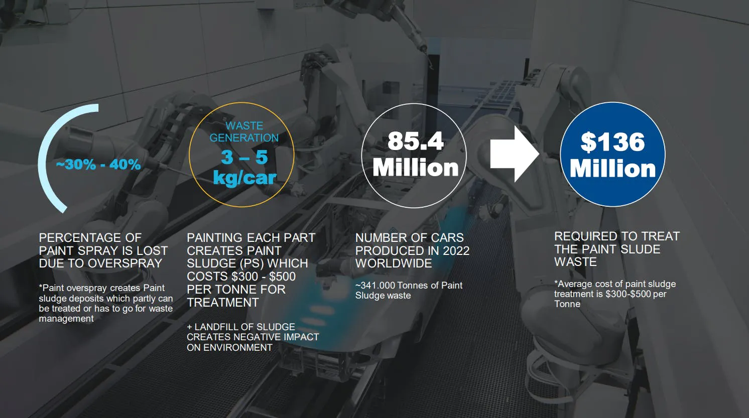 Figures showing the costs of overspray overlaid on an image of painting robots