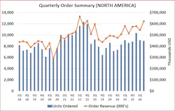 Graph showing quarterly robot orders in North America through the second quarter of 2026