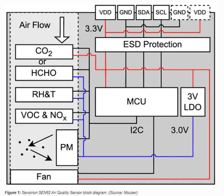 Figure 1 Sensirion SEN62 Air Quality Sensor