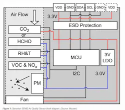 Figure 1 Sensirion SEN62 Air Quality Sensor
