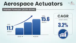 Graph showing projected market growth for global aerospace actuator market