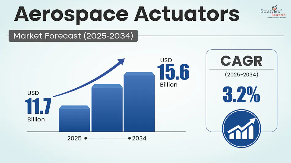 Graph showing projected market growth for global aerospace actuator market