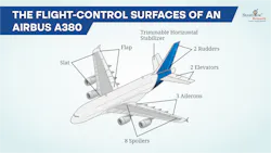 Graphic of an airplane with various flight-control surfaces on an Airbus A380 denoted