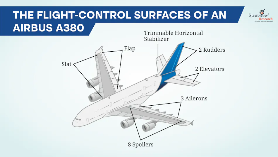 Graphic of an airplane with various flight-control surfaces on an Airbus A380 denoted